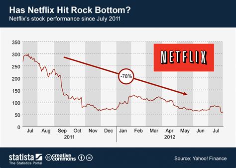 ntfl stock|roi of netflix stocks.